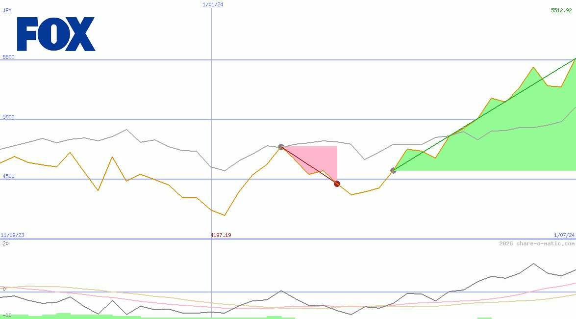 Fox Corp (A)