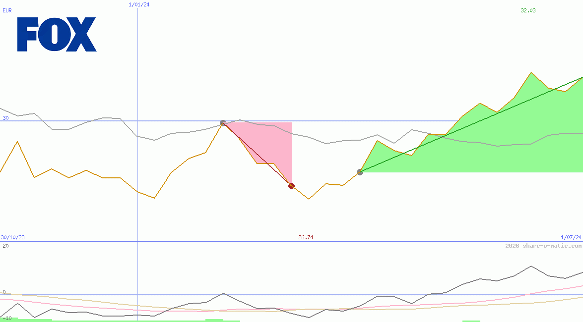 Fox Corp (A)