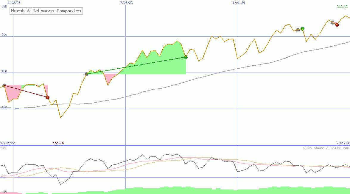 Marsh & McLennan Companies