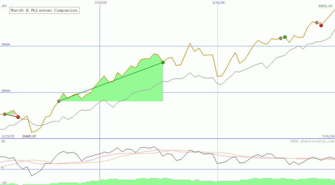 Marsh & McLennan Companies