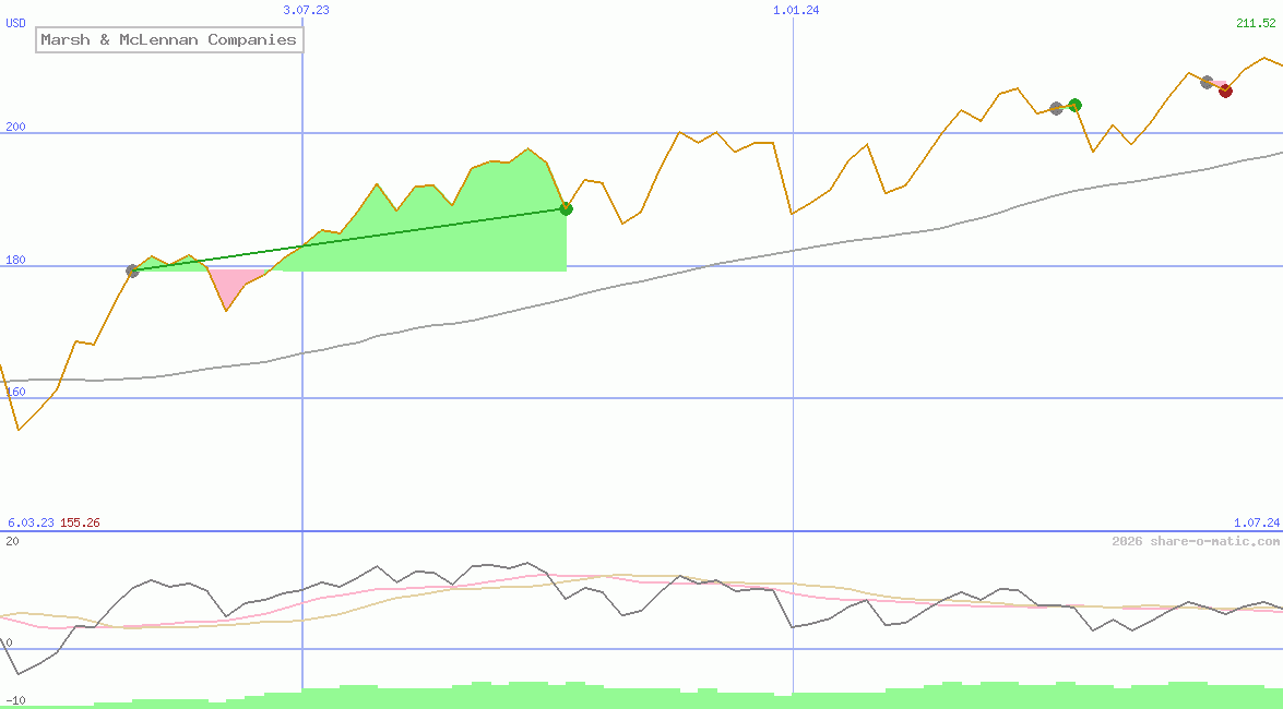 Marsh & McLennan Companies