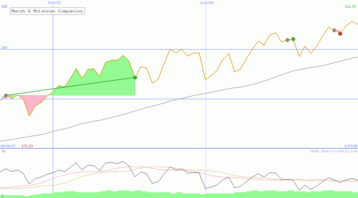 Marsh & McLennan Companies