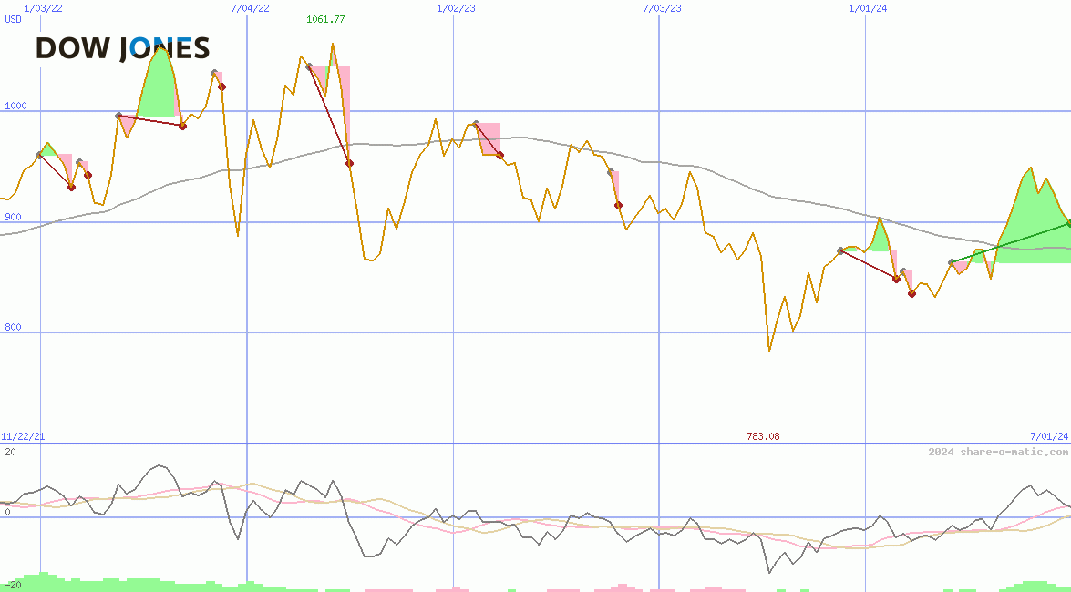 Dow JonesUtility Average