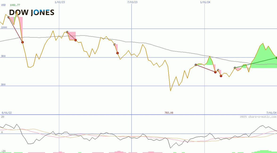 Dow JonesUtility Average