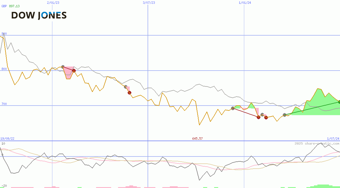 Dow JonesUtility Average