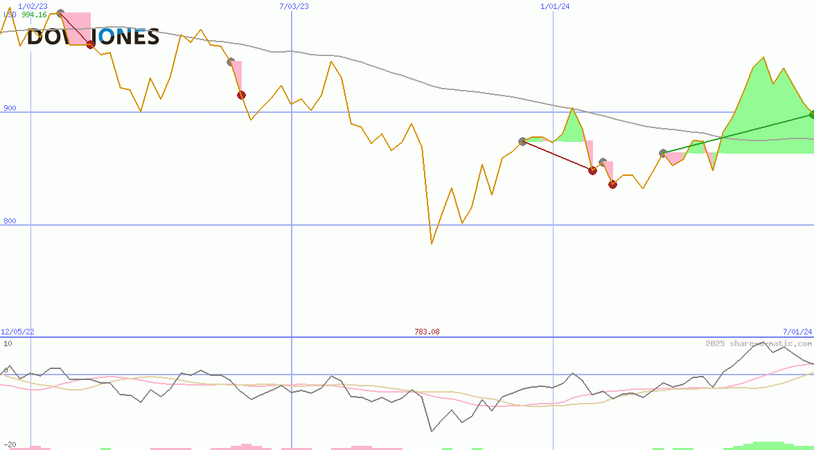 Dow JonesUtility Average