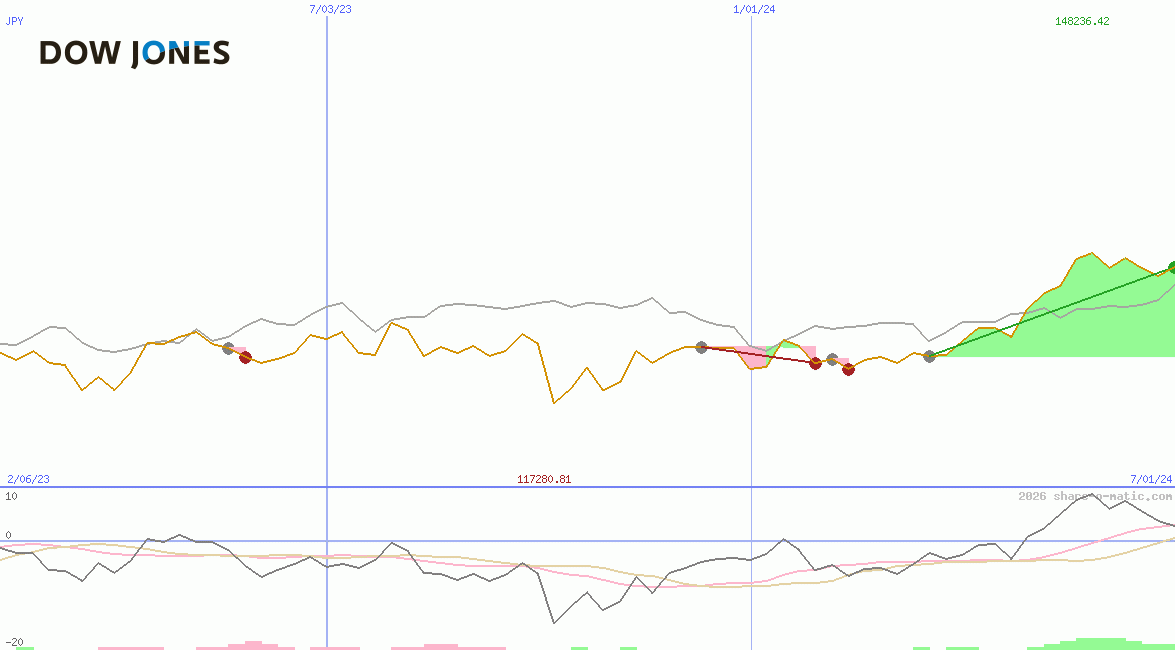 Dow JonesUtility Average