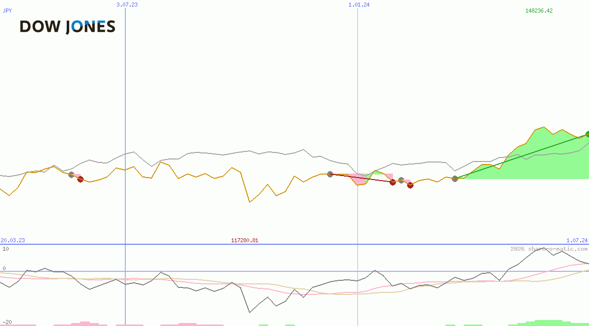 Dow JonesUtility Average