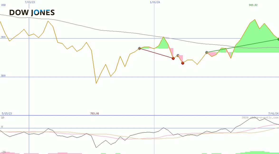 Dow JonesUtility Average