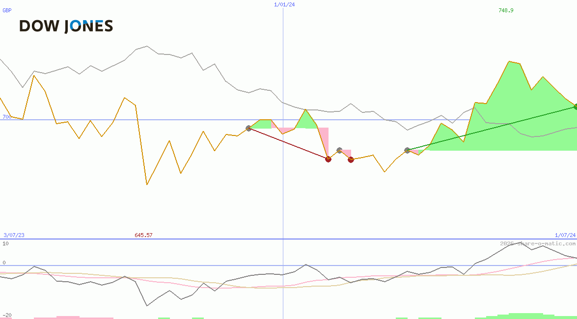 Dow JonesUtility Average