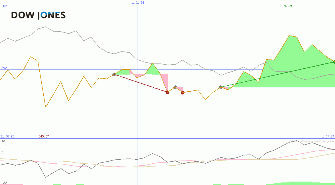 Dow JonesUtility Average