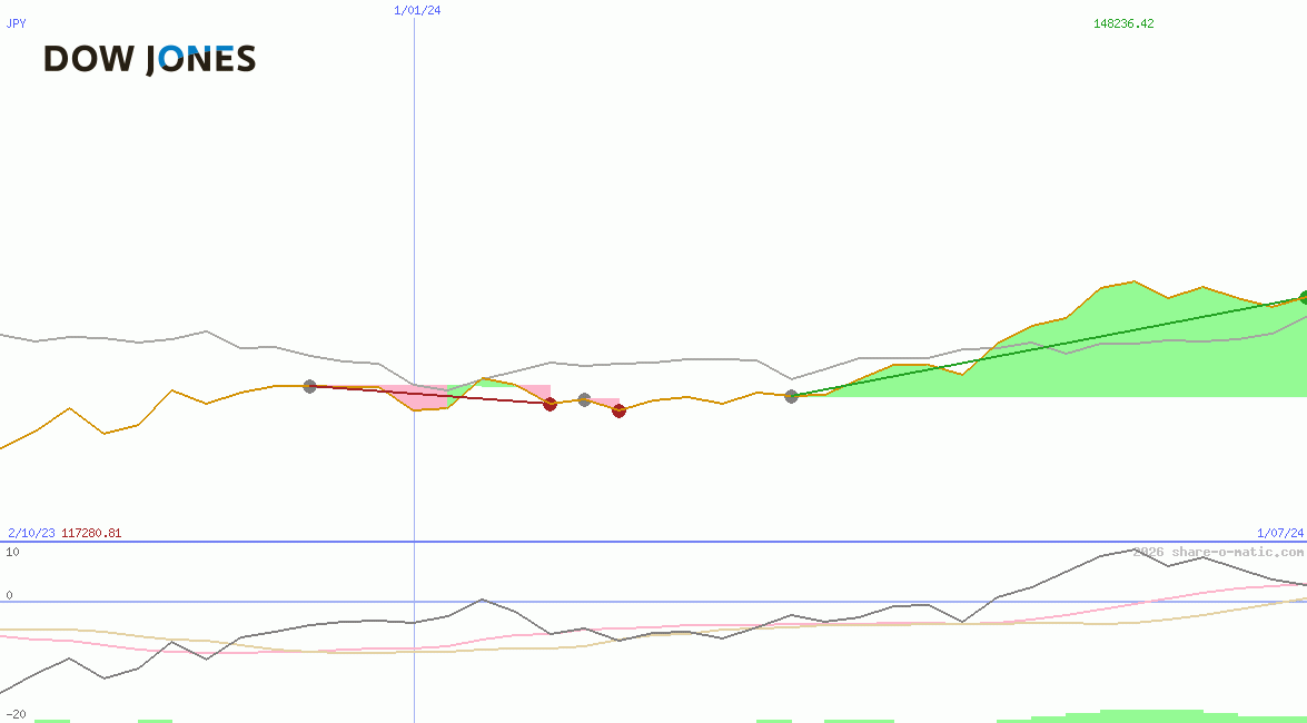 Dow JonesUtility Average