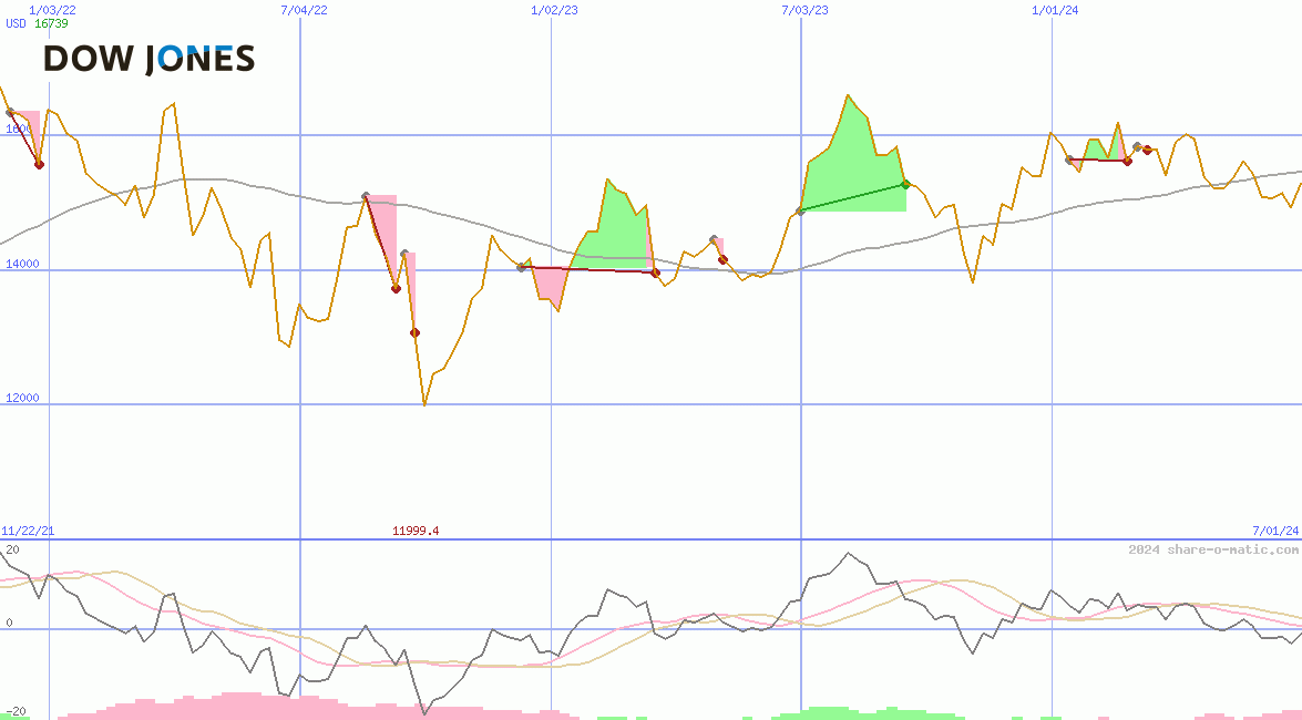 Dow Jones Transportation Average