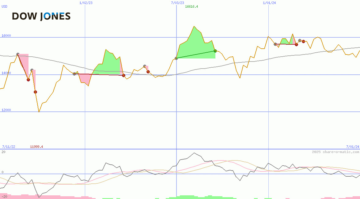 Dow Jones Transportation Average