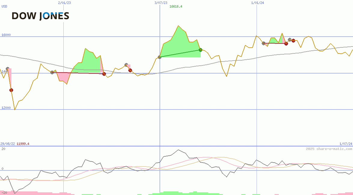Dow Jones Transportation Average