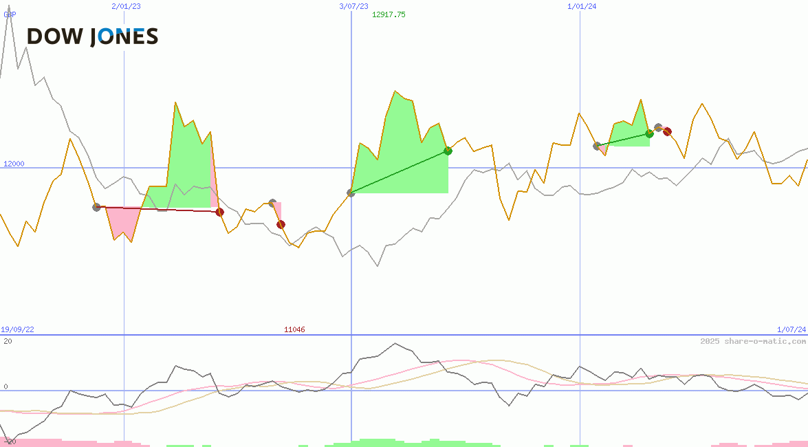 Dow Jones Transportation Average
