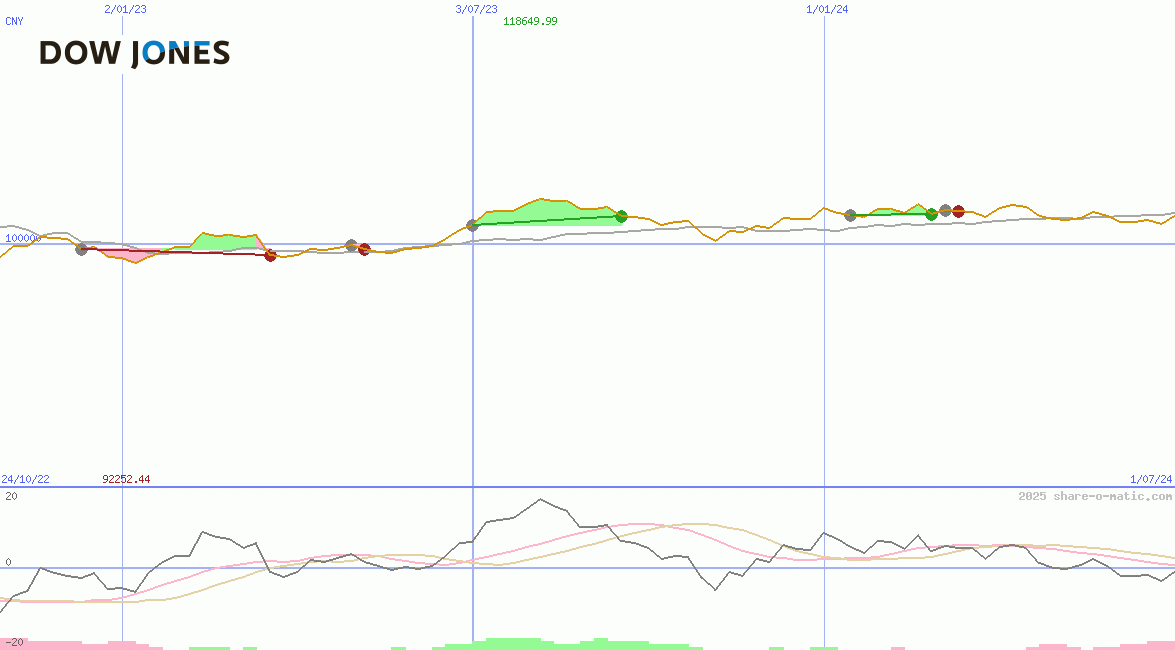 Dow Jones Transportation Average