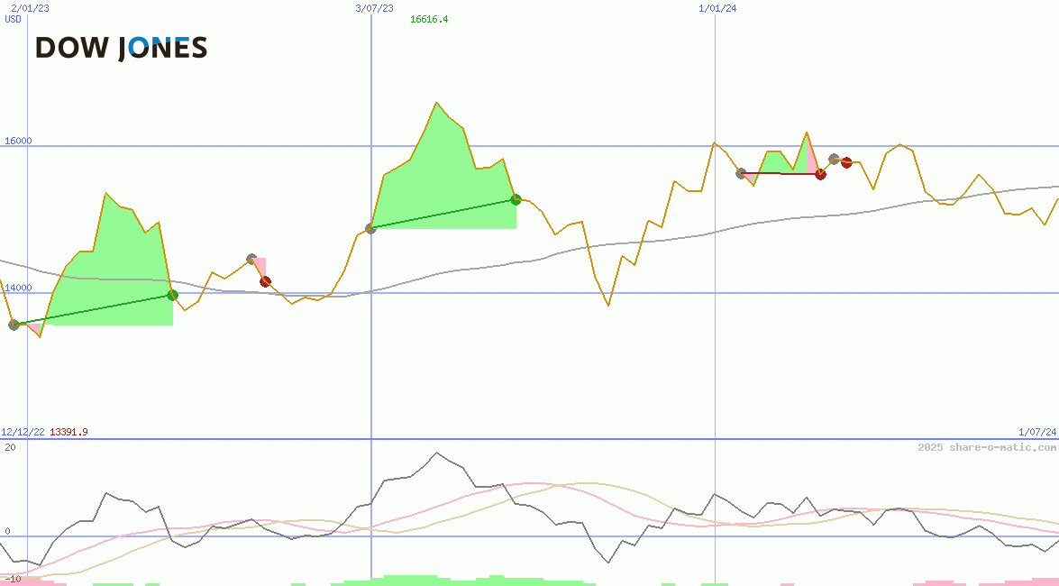 Dow Jones Transportation Average