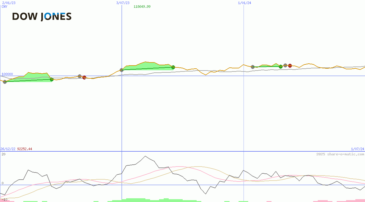 Dow Jones Transportation Average