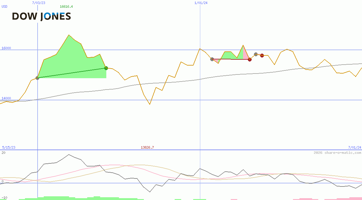 Dow Jones Transportation Average