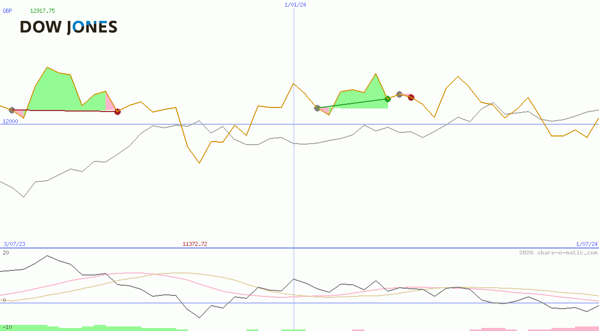 Dow Jones Transportation Average