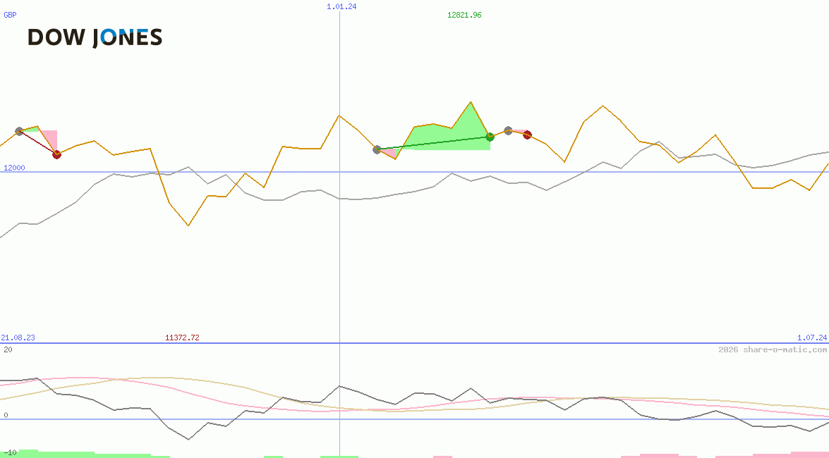 Dow Jones Transportation Average