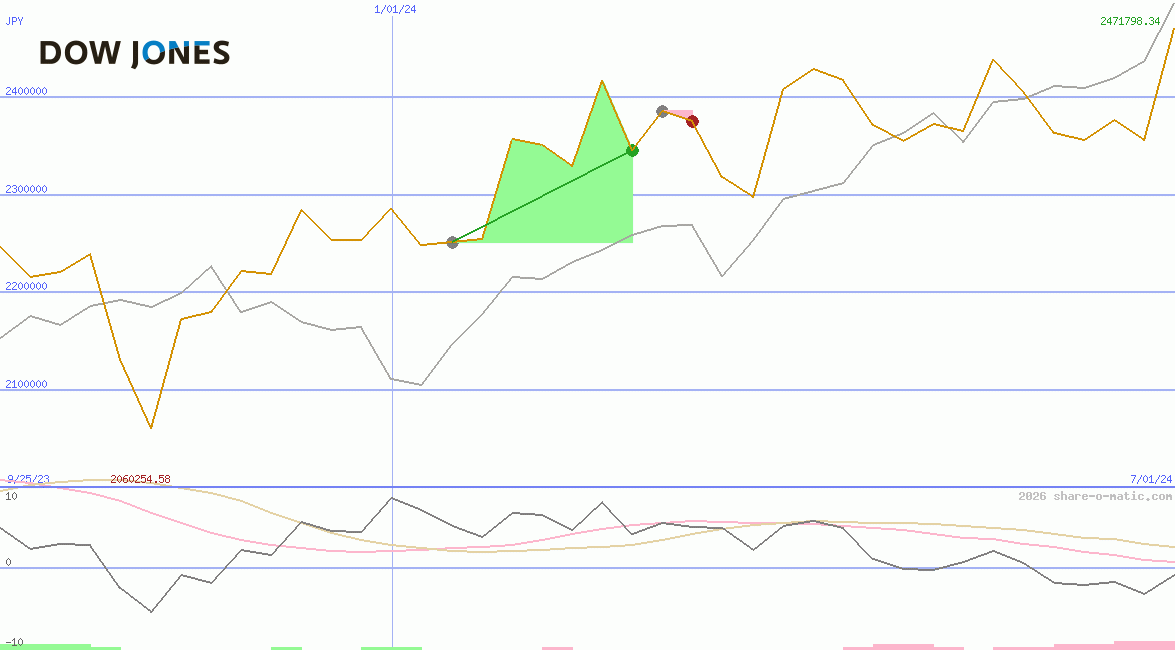 Dow Jones Transportation Average
