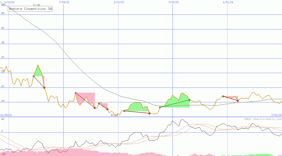 Natura Cosmeticos SA