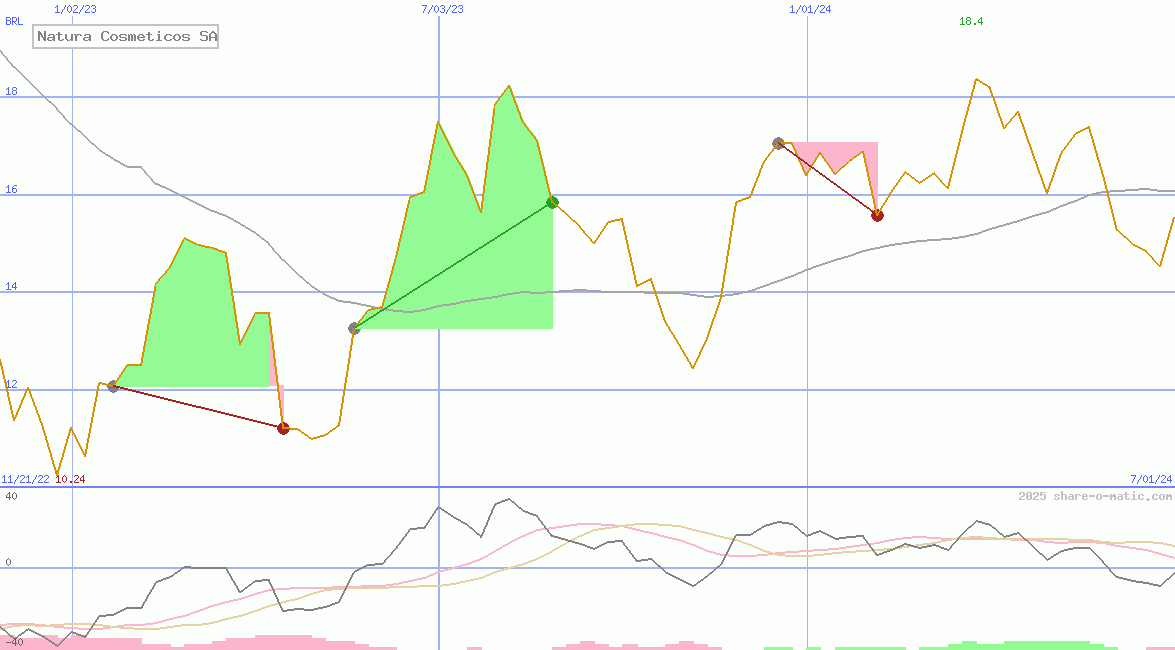 Natura Cosmeticos SA