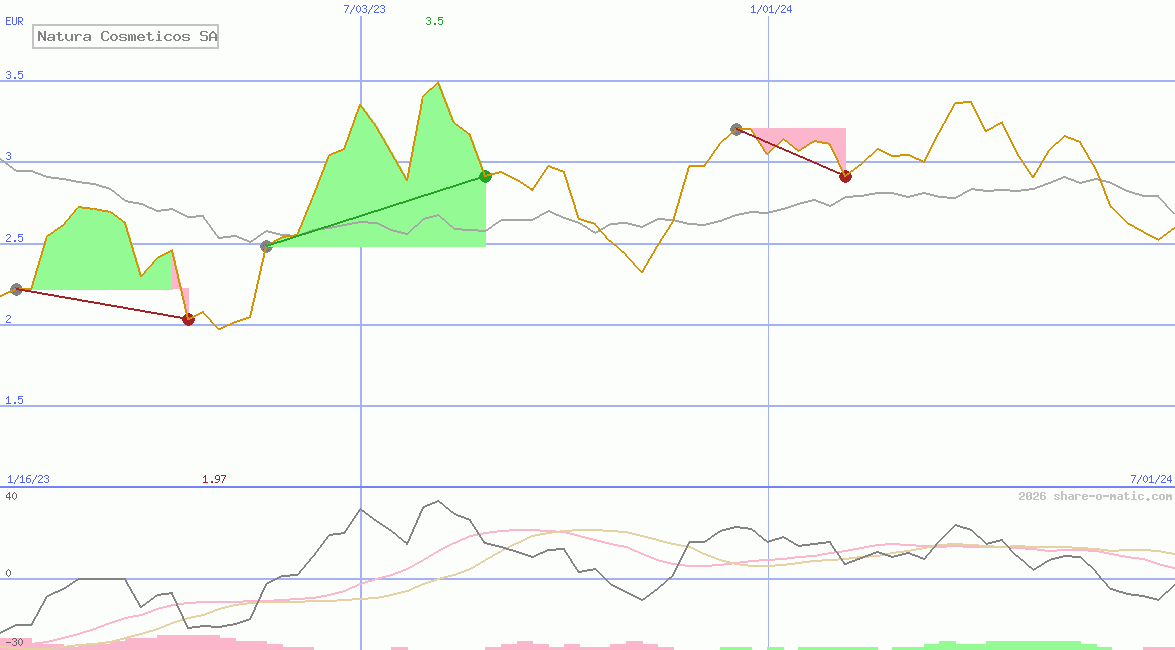 Natura Cosmeticos SA