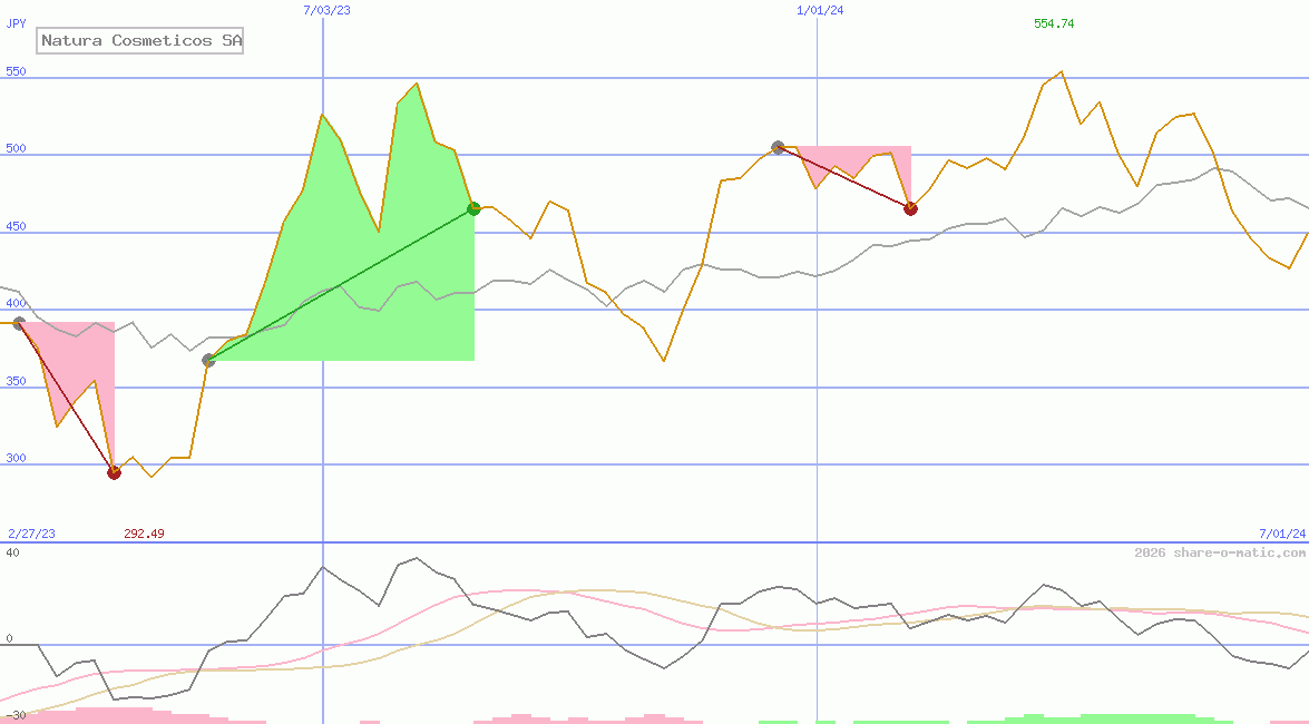 Natura Cosmeticos SA