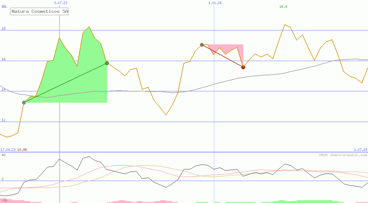 Natura Cosmeticos SA