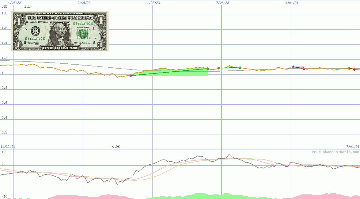 Euro in dollar