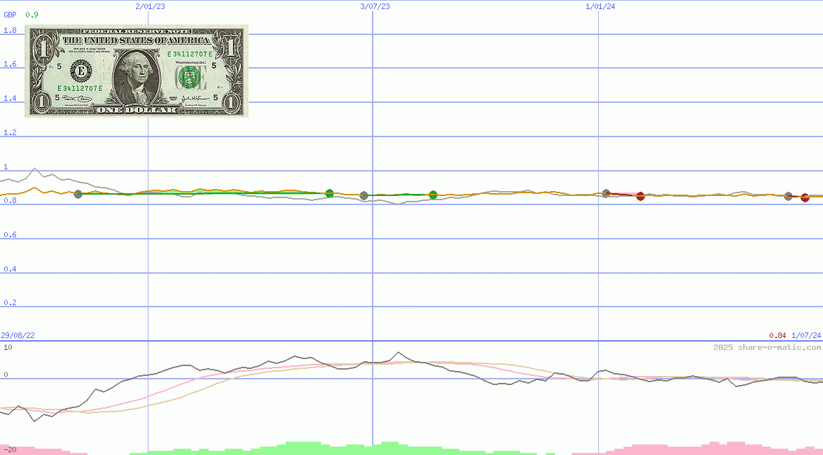 Euro in dollar
