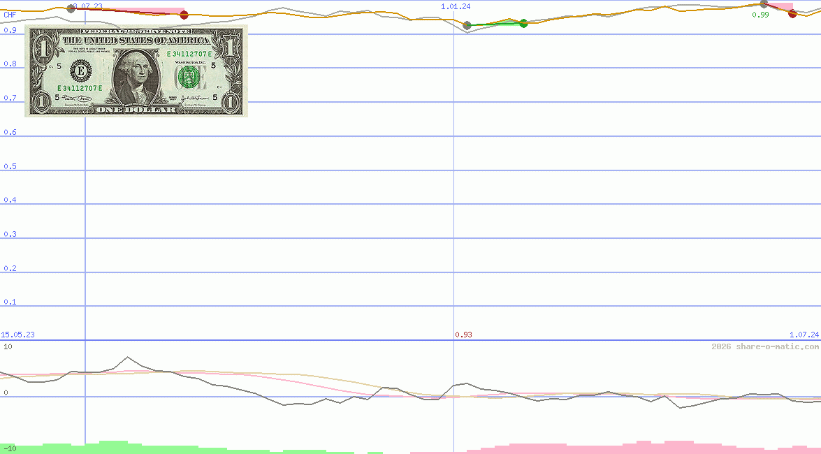 Euro in dollar