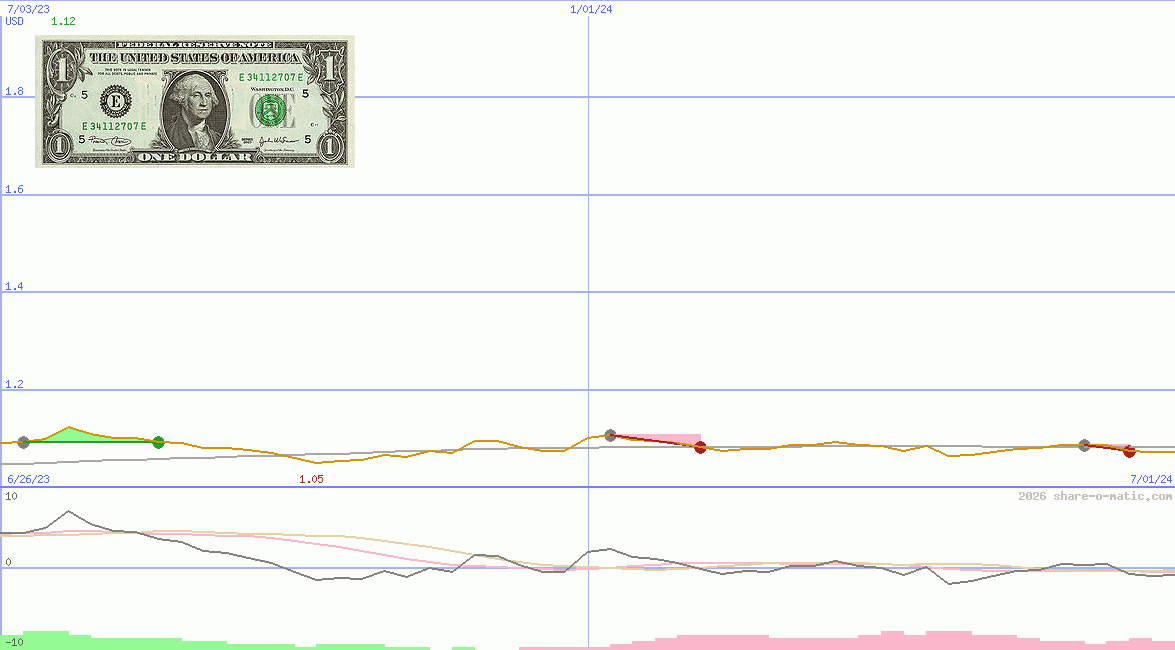 Euro in dollar