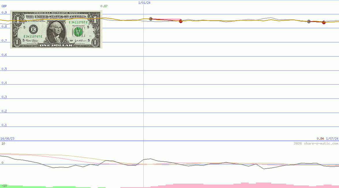Euro in dollar