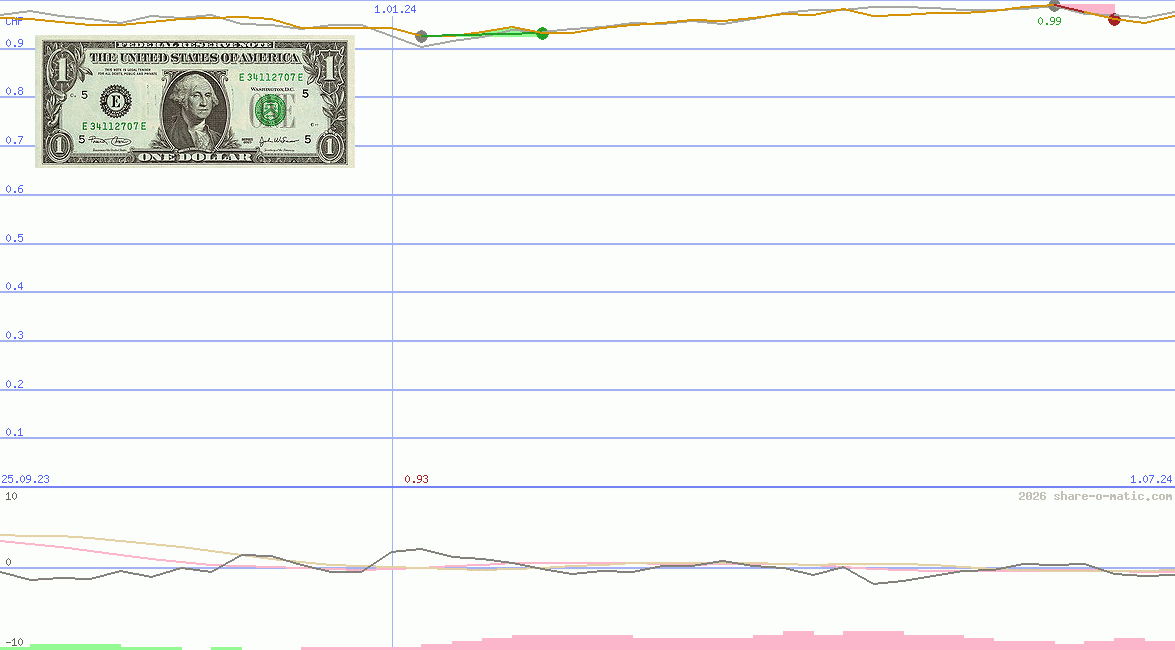 Euro in dollar