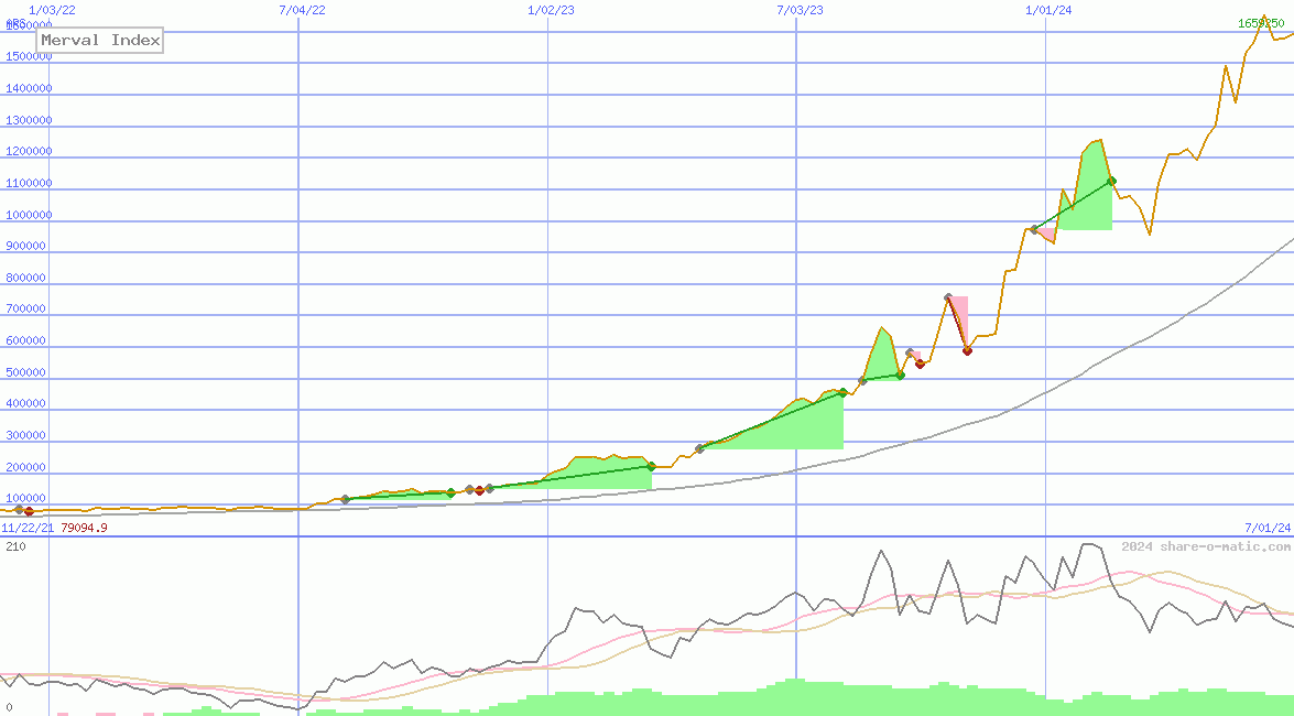 Merval Index