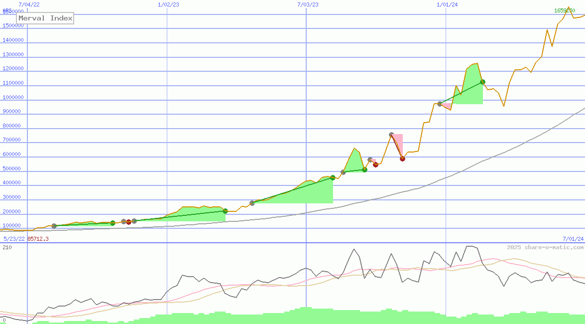 Merval Index
