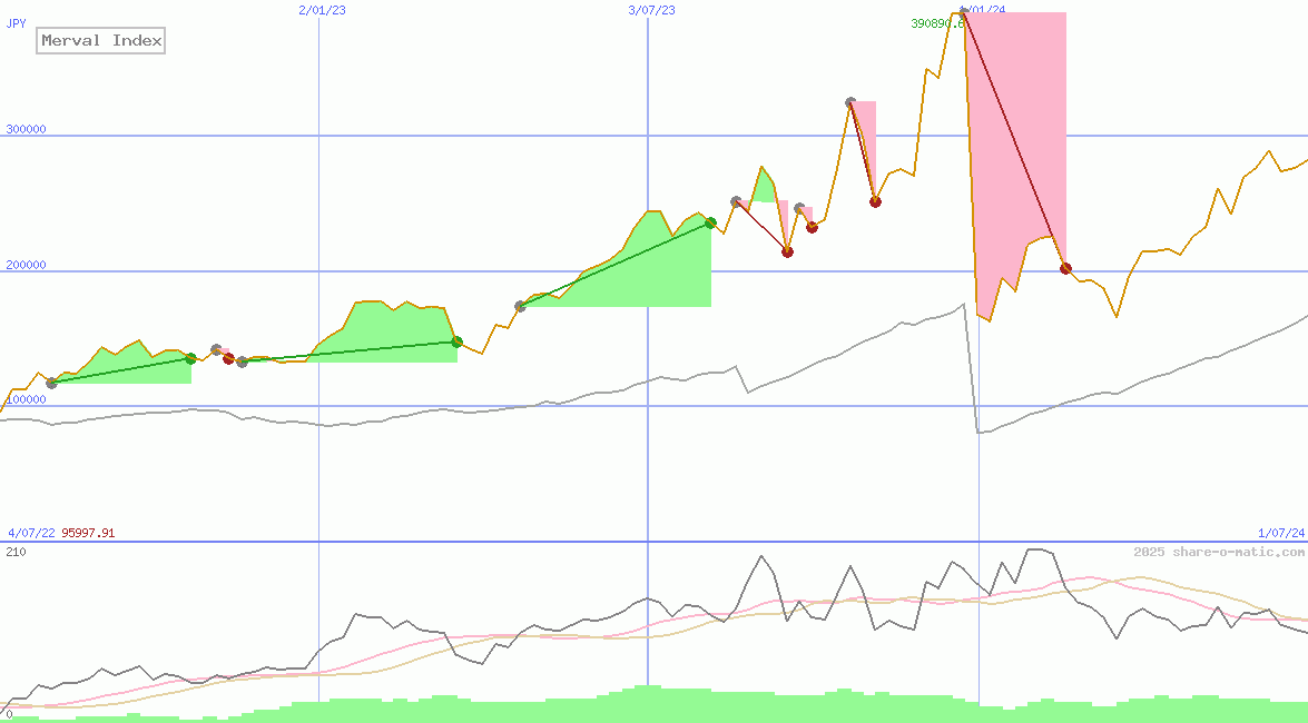 Merval Index