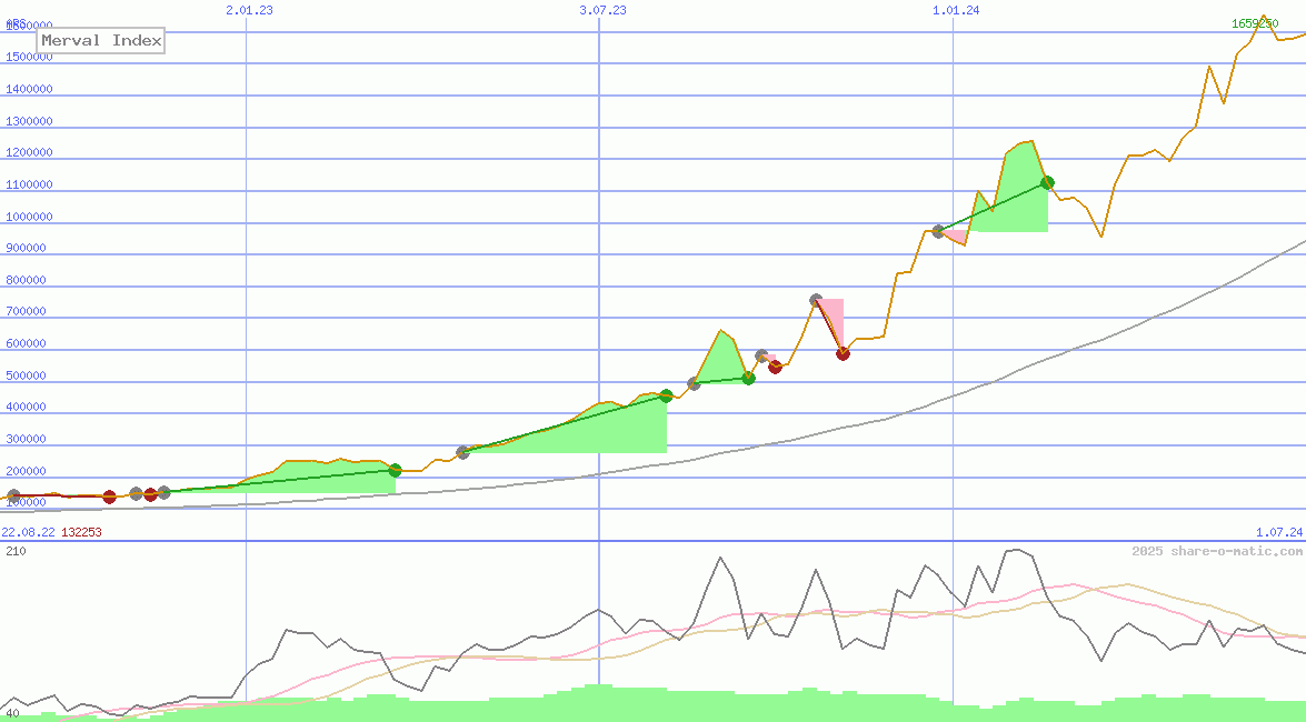Merval Index