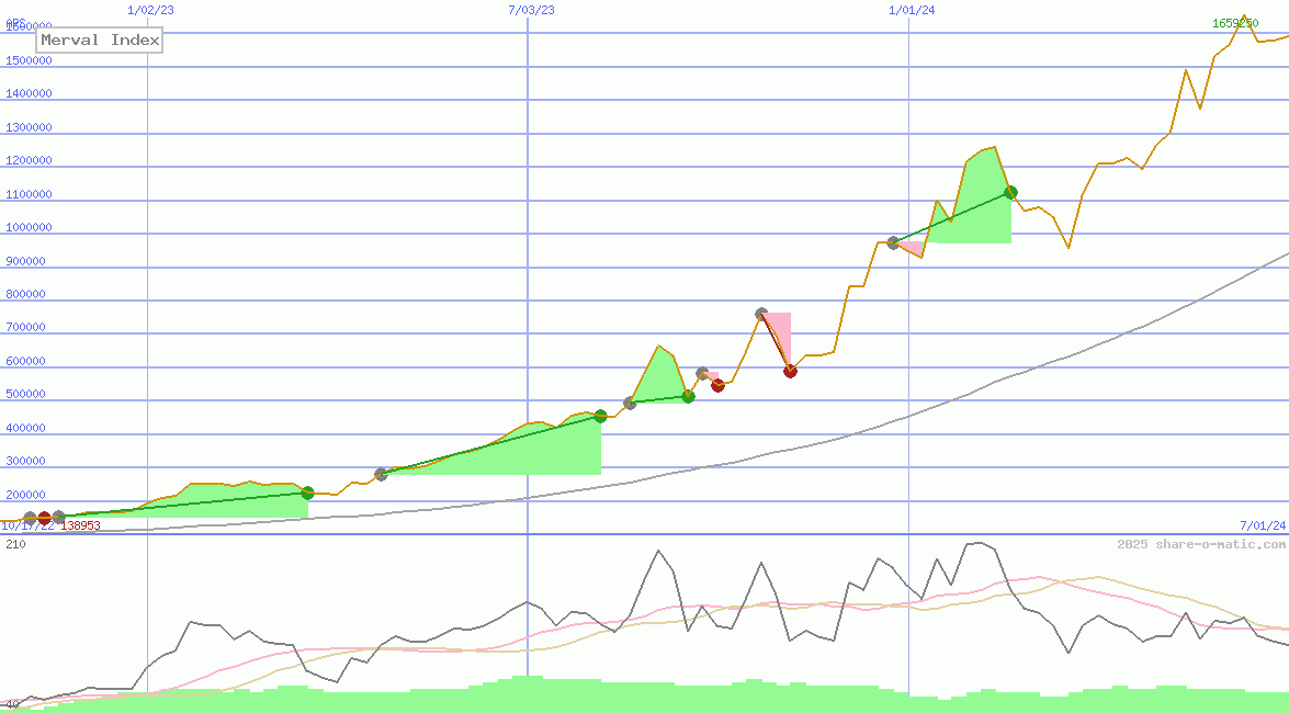 Merval Index