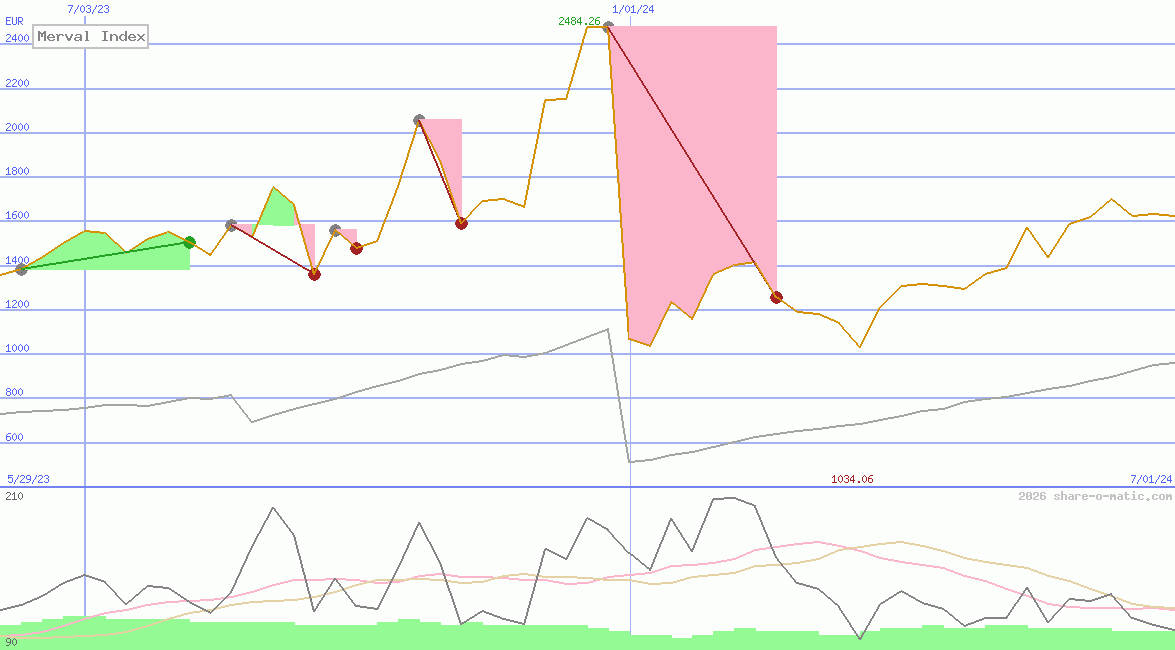 Merval Index
