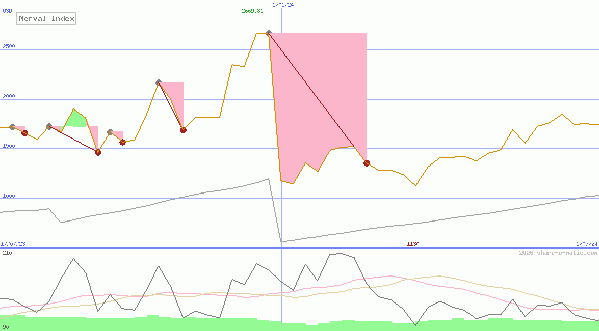 Merval Index