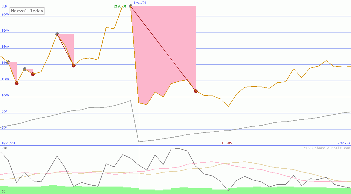 Merval Index