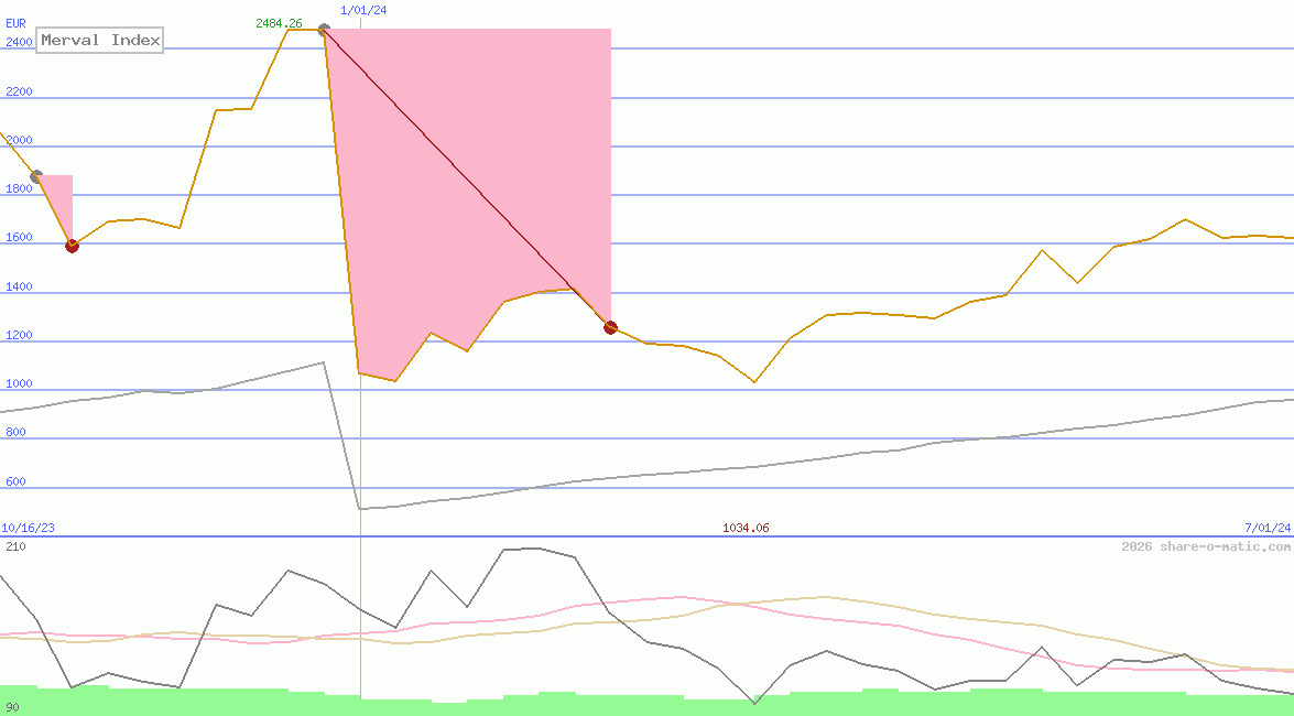 Merval Index