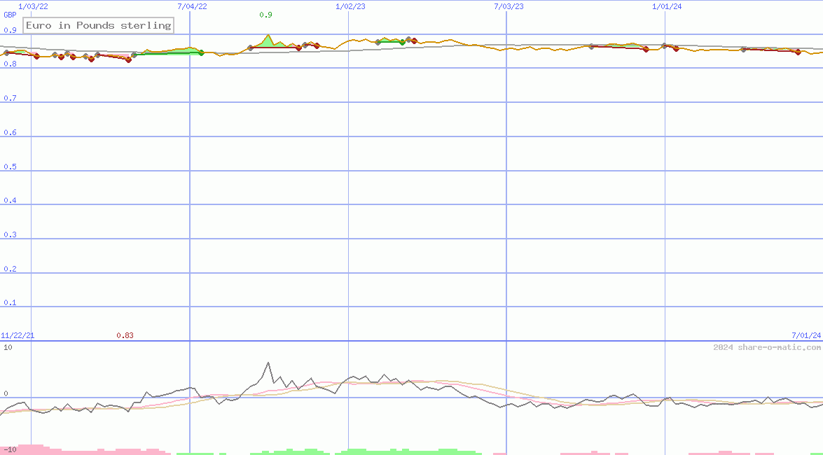 Euro in Pounds sterling