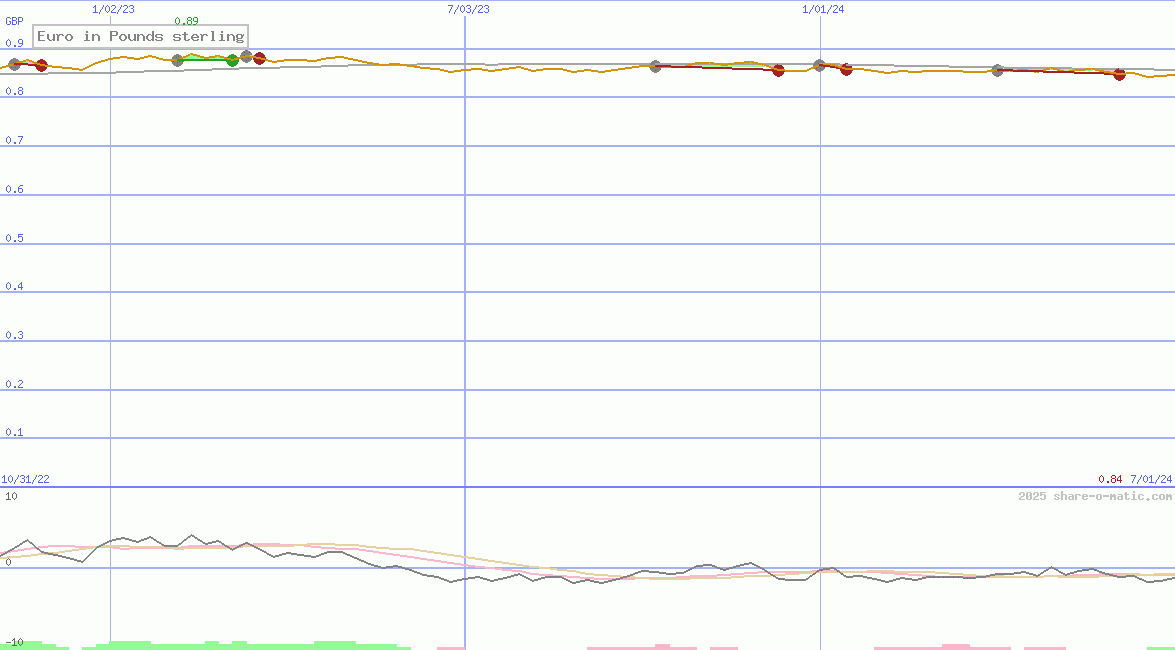 Euro in Pounds sterling