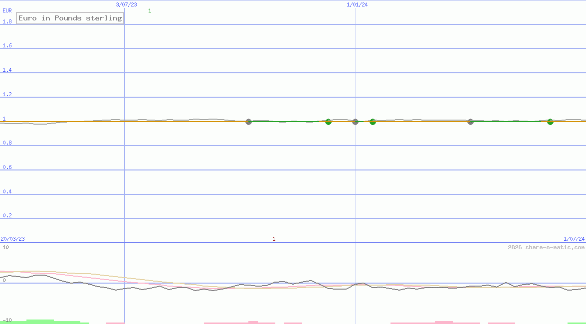 Euro in Pounds sterling